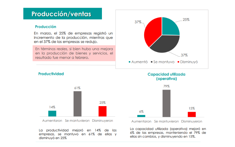 La producción aumentó en el 25% de las empresas.