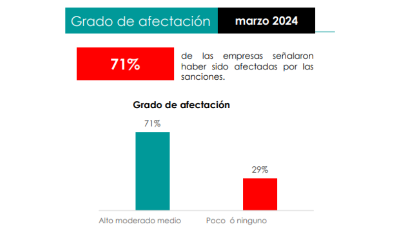 71% de las empresas señalaron haber sido afectadas por las sanciones. La mayor parte de las empresas consultadas sigue señalando haber sido afectadas por las sanciones.